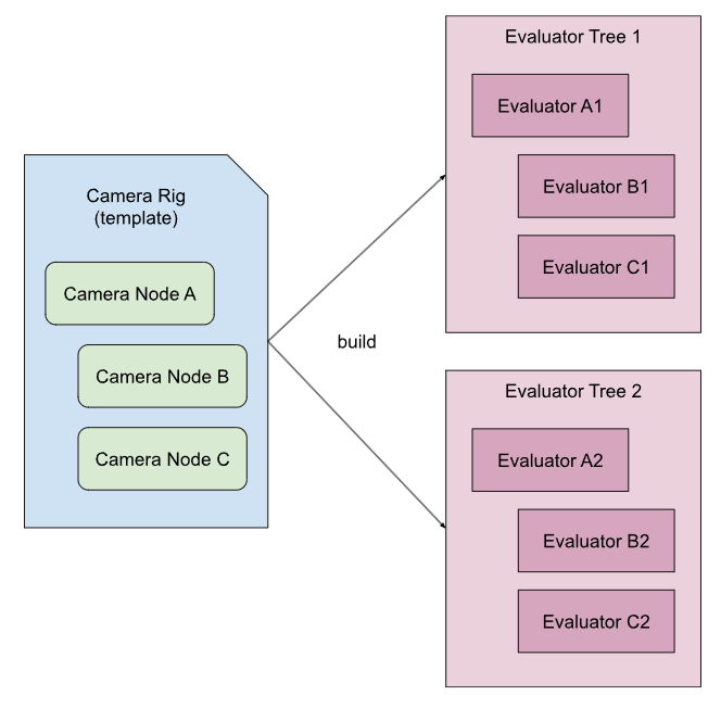 UE5 Gameplay Cameras: Node Evaluators